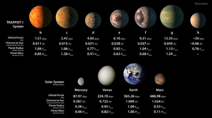 7 Planets Similar to Earth Found in Space at 40 Light Years Distance